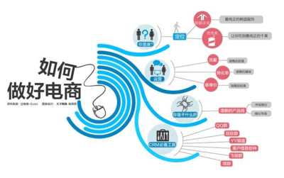 盤(pán)點(diǎn) 電商十種賺錢(qián)的運(yùn)營(yíng)模式與電子商務(wù)運(yùn)營(yíng)服務(wù)全解析